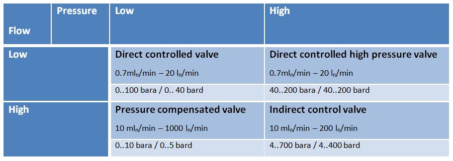 Best flow control valve and flow meter valve